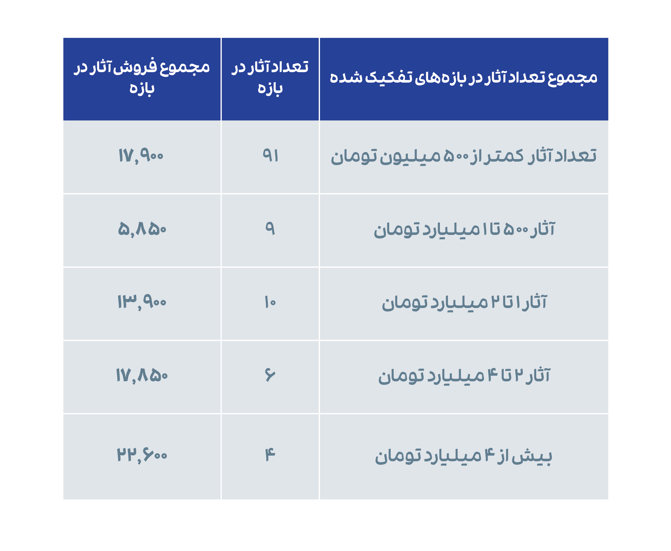 جدول 2. مجموع تعداد و حجم فروش آثار در بازه‌ های مختلف، حراج شانزدهم تهران.